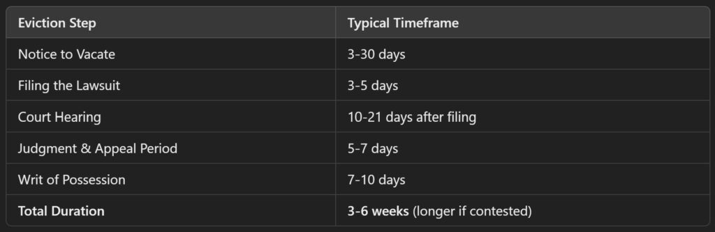 Table showing estimated timeline for eviction process in Texas