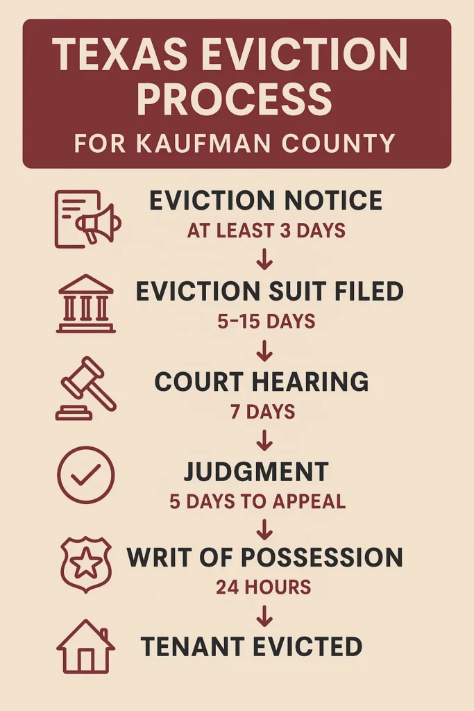 Infographic showing the Texas eviction process timeline in Kaufman County, explaining the eviction notice kaufman Texas steps